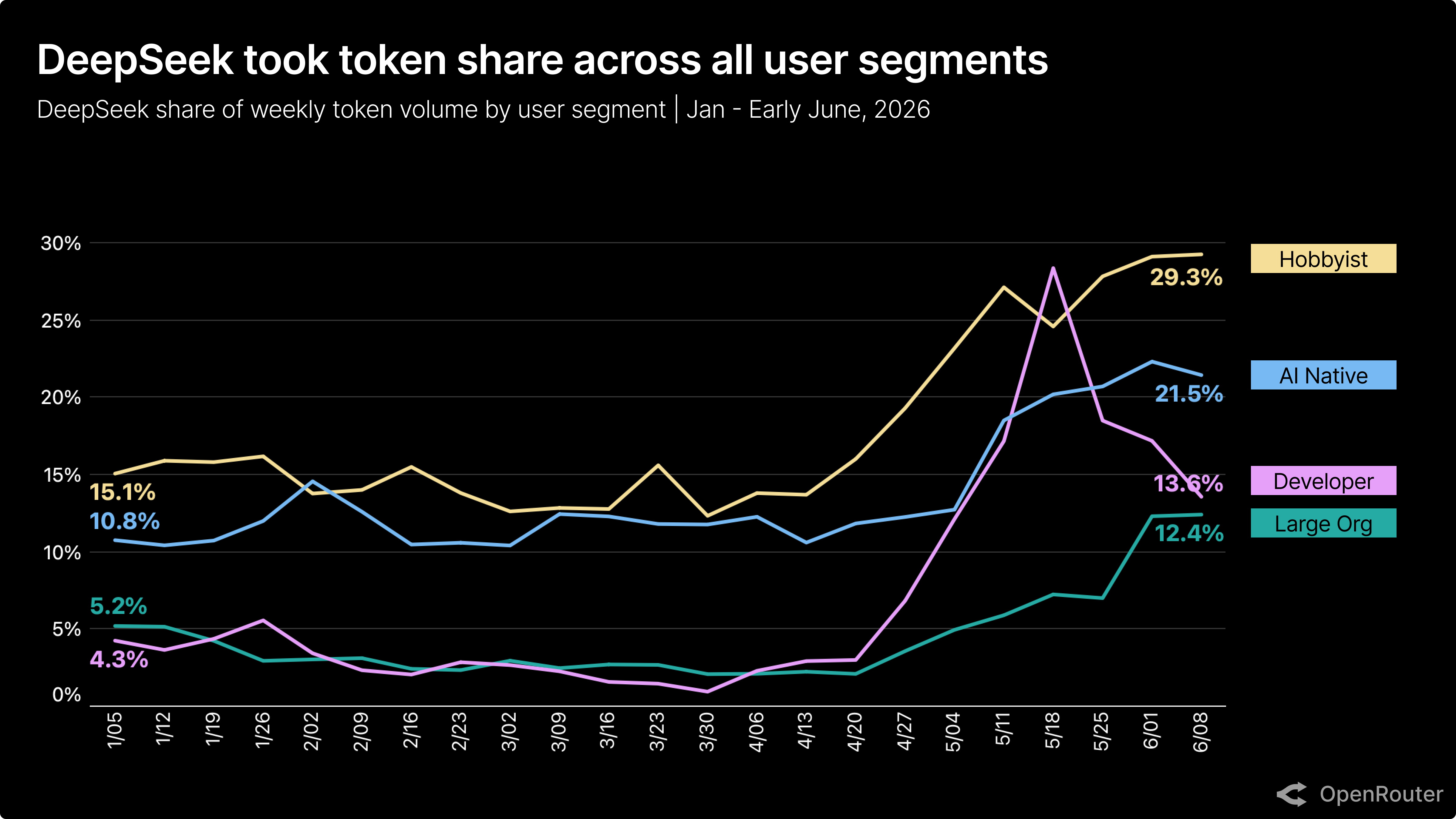 DeepSeek token usage by user type